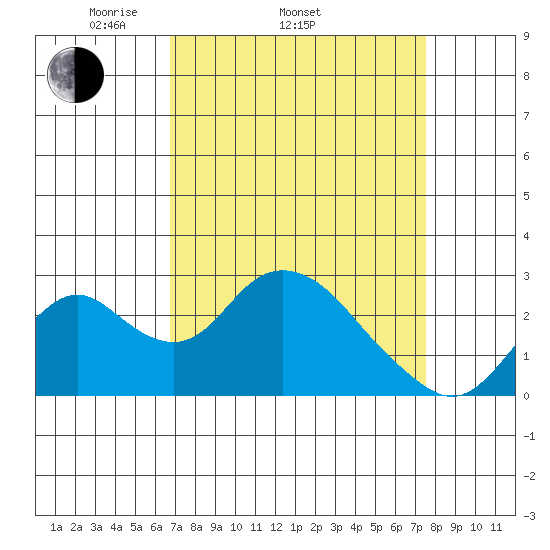 Borden HW Bridge tide chart for Sunday, April 4, 2021