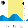 Borden HW Bridge tide chart for Sunday, April 4, 2021