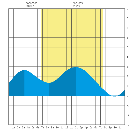 Borden HW Bridge tide chart for Monday, April 5, 2021