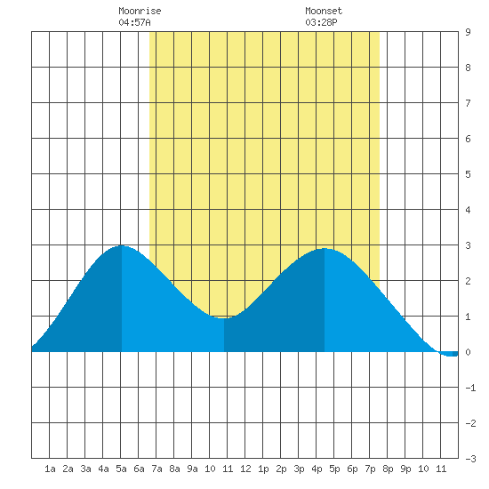 Borden HW Bridge tide chart for Wednesday, April 7, 2021