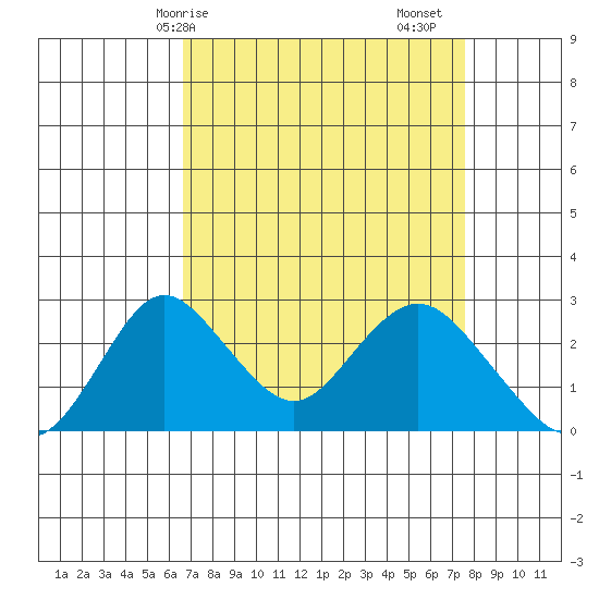 Borden HW Bridge tide chart for Thursday, April 8, 2021