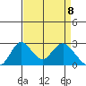 Borden HW Bridge tide chart for Thursday, April 8, 2021