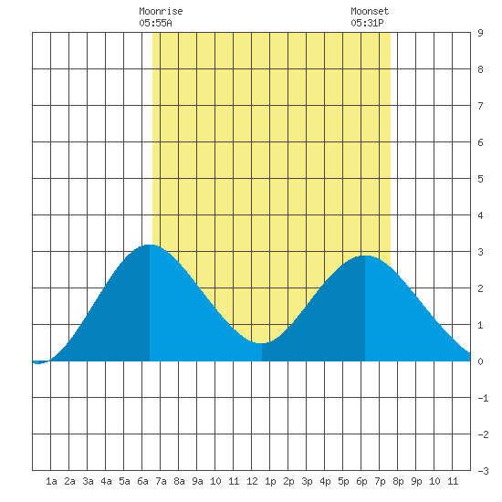 Borden HW Bridge tide chart for Friday, April 9, 2021