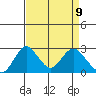 Borden HW Bridge tide chart for Friday, April 9, 2021