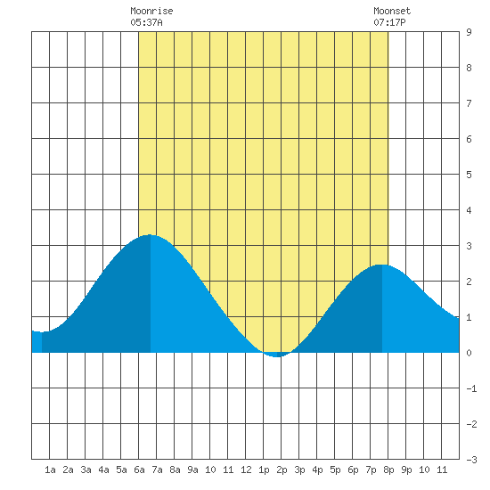 Borden HW Bridge tide chart for Monday, May 10, 2021