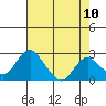 Borden HW Bridge tide chart for Monday, May 10, 2021