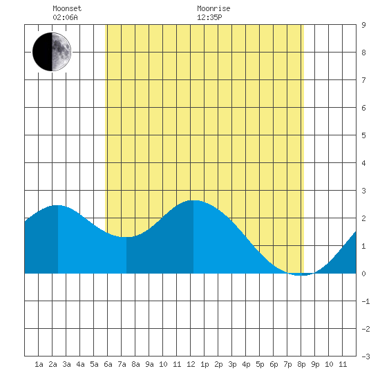Borden HW Bridge tide chart for Wednesday, May 19, 2021