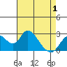 Borden HW Bridge tide chart for Saturday, May 1, 2021