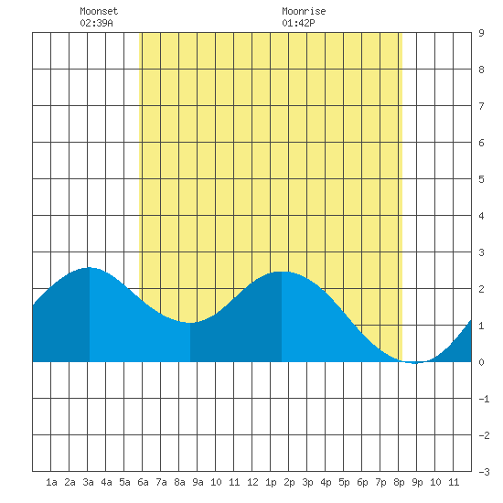 Borden HW Bridge tide chart for Thursday, May 20, 2021