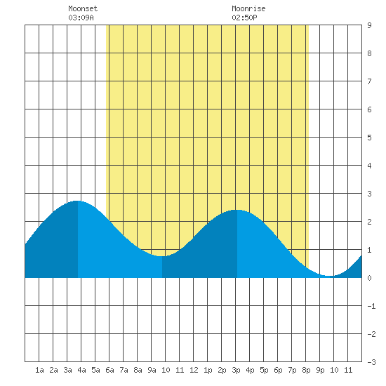 Borden HW Bridge tide chart for Friday, May 21, 2021