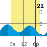 Borden HW Bridge tide chart for Friday, May 21, 2021