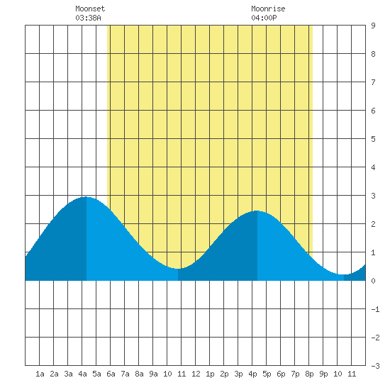 Borden HW Bridge tide chart for Saturday, May 22, 2021