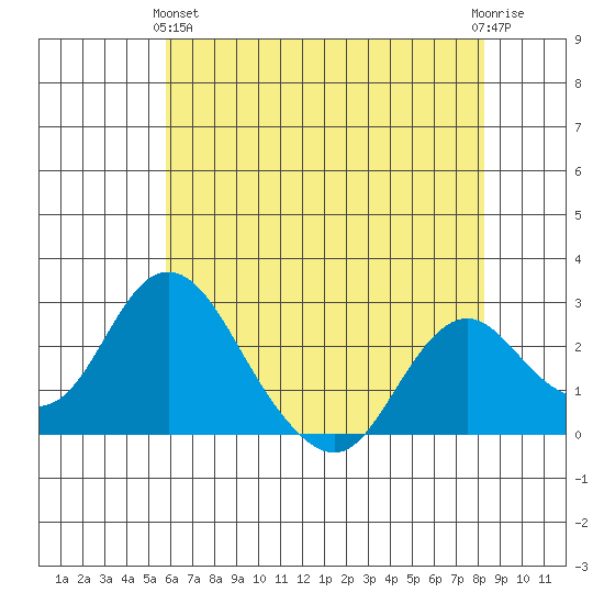 Borden HW Bridge tide chart for Tuesday, May 25, 2021