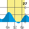 Borden HW Bridge tide chart for Thursday, May 27, 2021