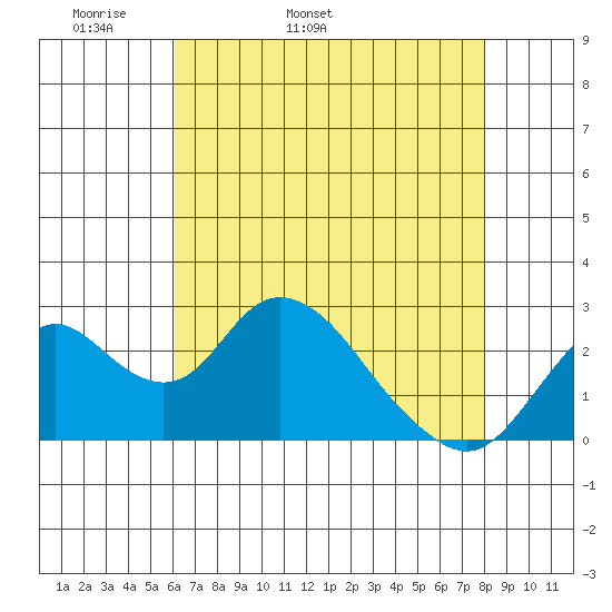 Borden HW Bridge tide chart for Sunday, May 2, 2021