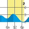Borden HW Bridge tide chart for Sunday, May 2, 2021