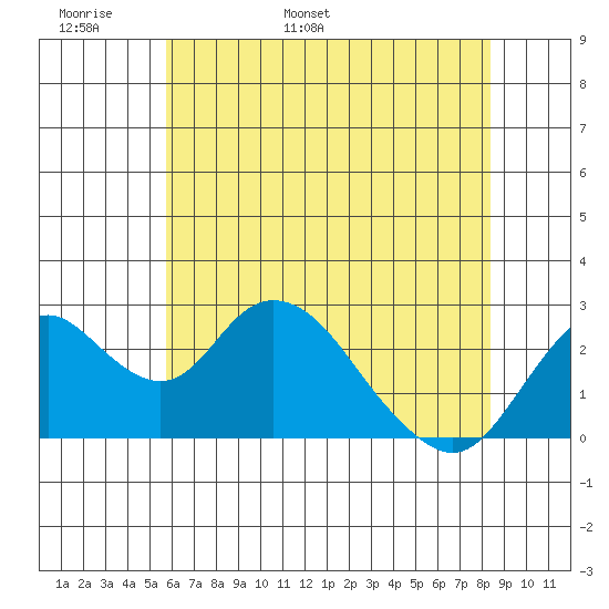 Borden HW Bridge tide chart for Monday, May 31, 2021