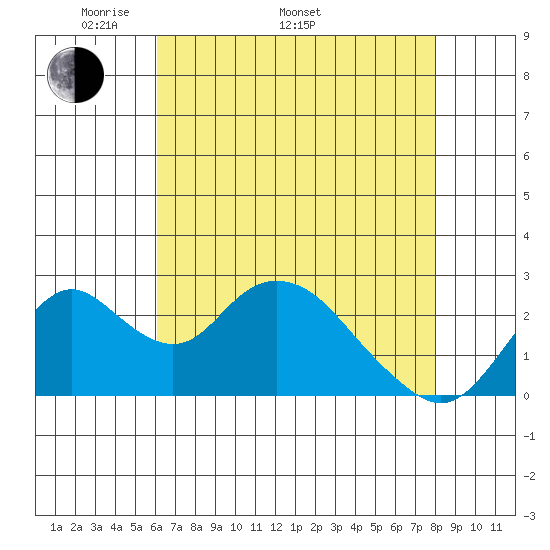 Borden HW Bridge tide chart for Monday, May 3, 2021