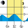 Borden HW Bridge tide chart for Monday, May 3, 2021
