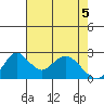 Borden HW Bridge tide chart for Wednesday, May 5, 2021