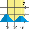 Borden HW Bridge tide chart for Friday, May 7, 2021