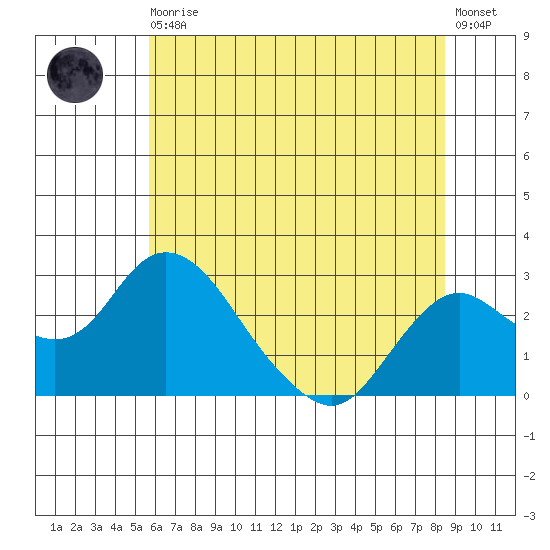 Borden HW Bridge tide chart for Thursday, June 10, 2021