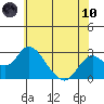 Borden HW Bridge tide chart for Thursday, June 10, 2021