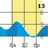 Borden HW Bridge tide chart for Sunday, June 13, 2021