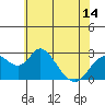 Borden HW Bridge tide chart for Monday, June 14, 2021
