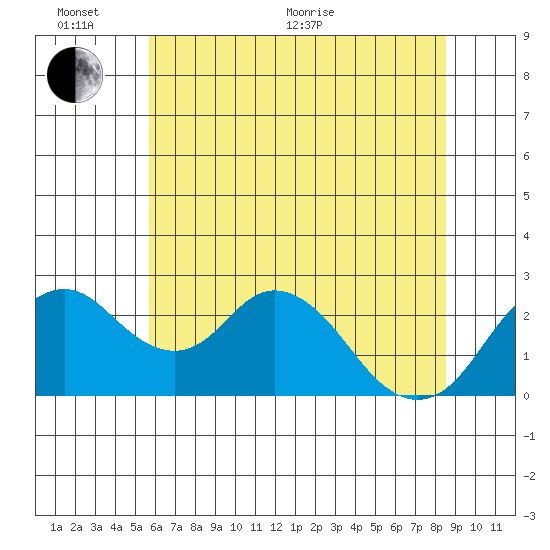 Borden HW Bridge tide chart for Thursday, June 17, 2021