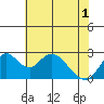 Borden HW Bridge tide chart for Tuesday, June 1, 2021