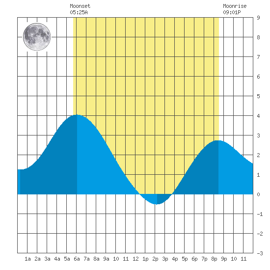Borden HW Bridge tide chart for Thursday, June 24, 2021