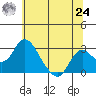Borden HW Bridge tide chart for Thursday, June 24, 2021