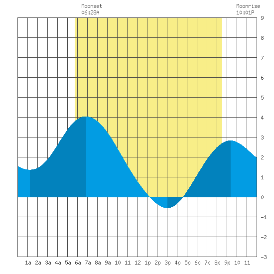 Borden HW Bridge tide chart for Friday, June 25, 2021