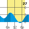 Borden HW Bridge tide chart for Sunday, June 27, 2021