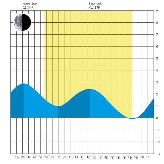 Borden HW Bridge tide chart for Wednesday, June 2, 2021