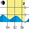 Borden HW Bridge tide chart for Wednesday, June 2, 2021