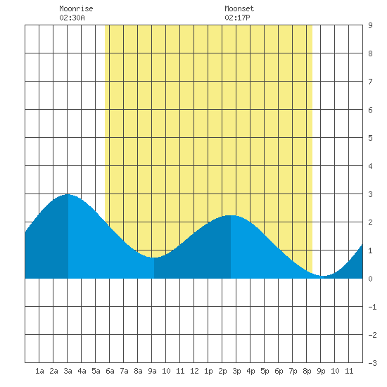 Borden HW Bridge tide chart for Thursday, June 3, 2021