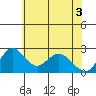 Borden HW Bridge tide chart for Thursday, June 3, 2021