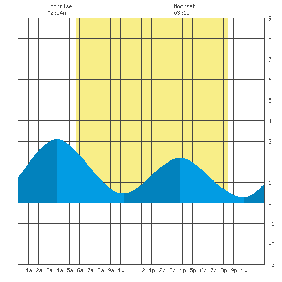 Borden HW Bridge tide chart for Friday, June 4, 2021