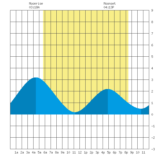 Borden HW Bridge tide chart for Saturday, June 5, 2021