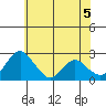 Borden HW Bridge tide chart for Saturday, June 5, 2021