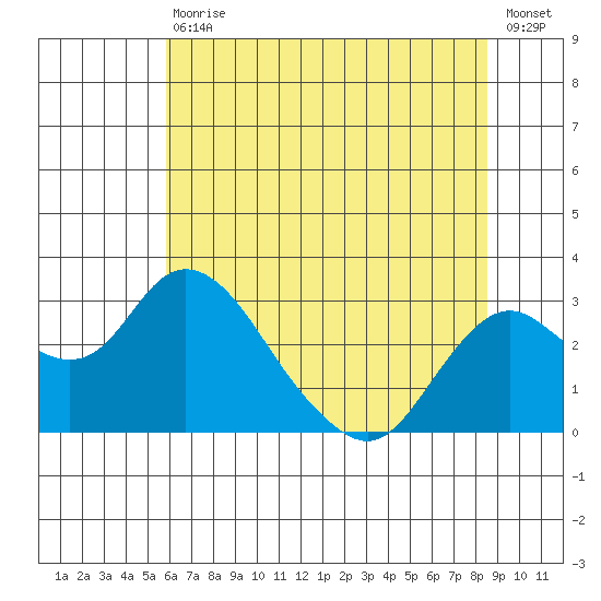 Borden HW Bridge tide chart for Saturday, July 10, 2021