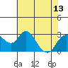Borden HW Bridge tide chart for Tuesday, July 13, 2021