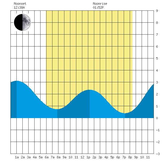 Borden HW Bridge tide chart for Saturday, July 17, 2021