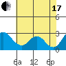 Borden HW Bridge tide chart for Saturday, July 17, 2021
