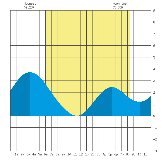 Borden HW Bridge tide chart for Tuesday, July 20, 2021