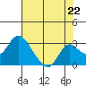 Borden HW Bridge tide chart for Thursday, July 22, 2021