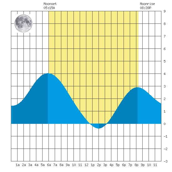 Borden HW Bridge tide chart for Friday, July 23, 2021