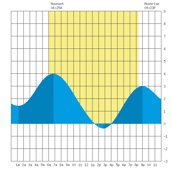 Borden HW Bridge tide chart for Saturday, July 24, 2021